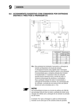 ERRO EXT. 
DESACIONA 
EMERGÊNCIA. 
Parâmetro Programação 
P34 Maior que OFF 
P35 Ajuste de carga 
P52 3 
P53 4 
P54 2 
P55 3 
P61 OFF 
95 
9 ANEXOS 
9.6 - ACIONAMENTO SUGESTIVO COM COMANDOS POR ENTRADAS 
DIGITAIS A TRÊS FIOS E FRENAGEM CC 
OPCIONAL 
OPCIONAL 
ACIONA 
Obs.: Para proteção da instalação é necessário a utilização de 
fusíveis ou disjuntores no circuito de entrada. 
A utilização de fusíveis ultra-rápidos não é necessária 
para o funcionamento da SSW-04, porém a sua utilização 
é recomendada para a completa proteção dos tiristores. 
O transformador "T" é opcional e deve ser utilizado 
quando houver diferença entre a tensão de rede e a 
tensão de alimentação da eletrônica e ventiladores. 
Para a proteção integral do motor é recomendado a 
utilização de termostatos no mesmo. Se o termostato não 
for utilizado, a entrada de erro externo (DI3) da SSW-04 
deverá ser curto-circuitada com o +Vcc. 
NOTA! 
Na eventualidade de danos no circuito de potência da SSW-04, 
que provoque falta de fase no motor, a proteção do motor nesta 
situação só é obtida com a utilização de um contator na entrada 
da soft-starter. 
O contator "K1" para a frenagem cc pode ser dimensionado 
levando-se em conta que os três contatos estão em paralelo. 
 