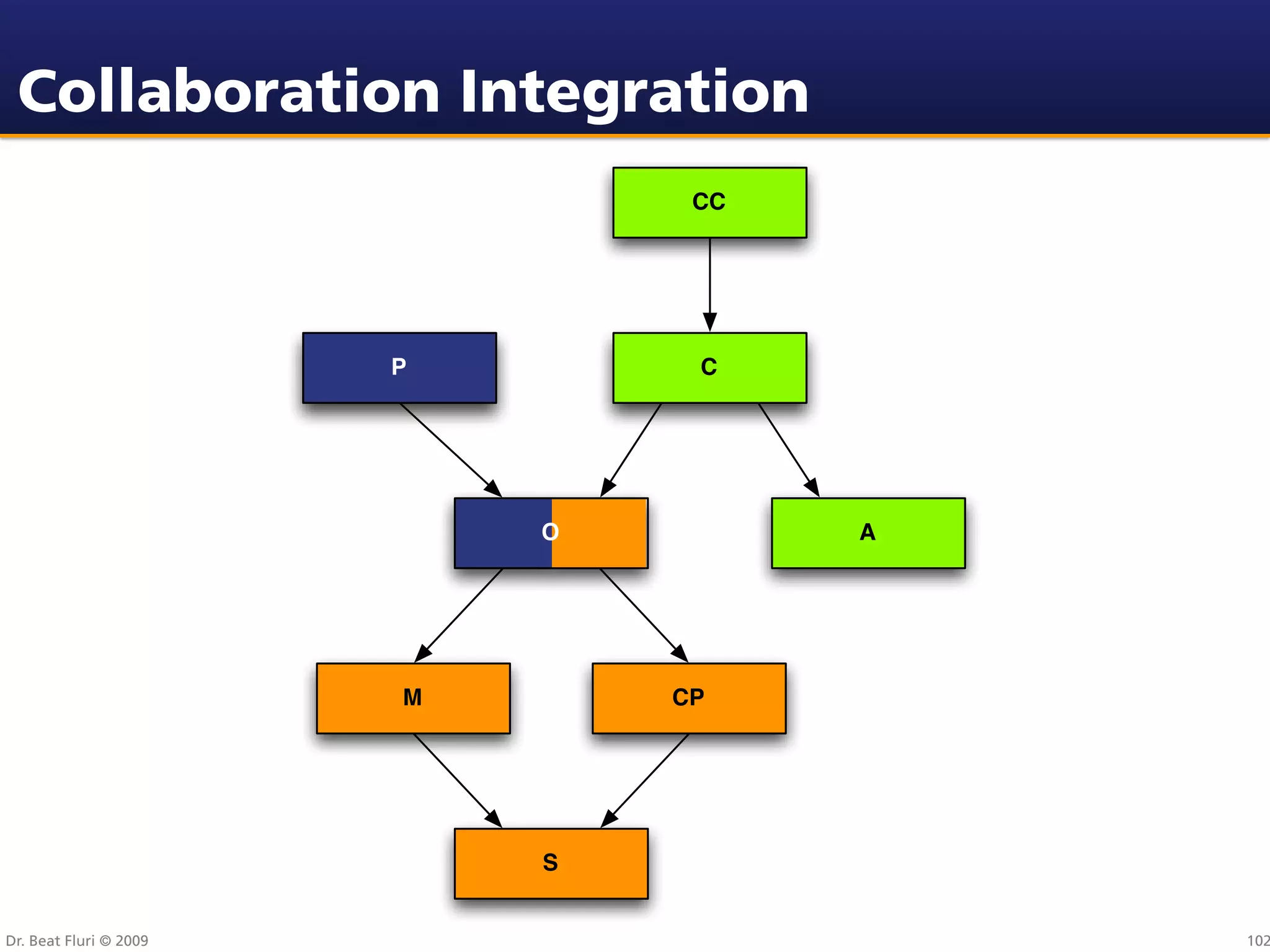Collaboration Integration
                                 CC




                        P        C




                            O         A




                        M       CP




                            S


Dr. Beat Fluri © 2009                     102
 
