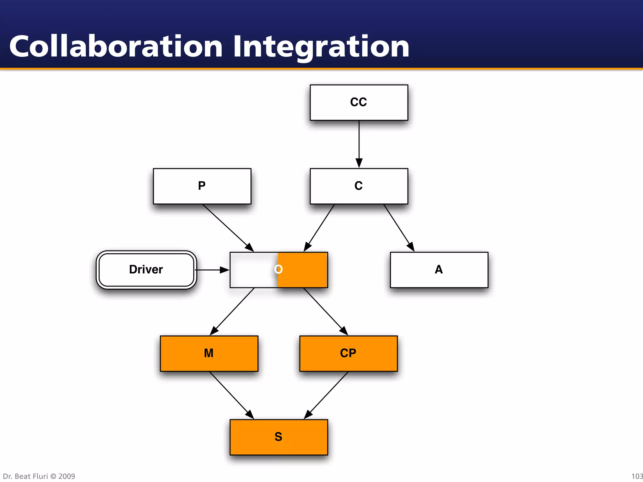Collaboration Integration
                                          CC




                                 P        C




                        Driver       O         A




                                 M       CP




                                     S


Dr. Beat Fluri © 2009                              103
 
