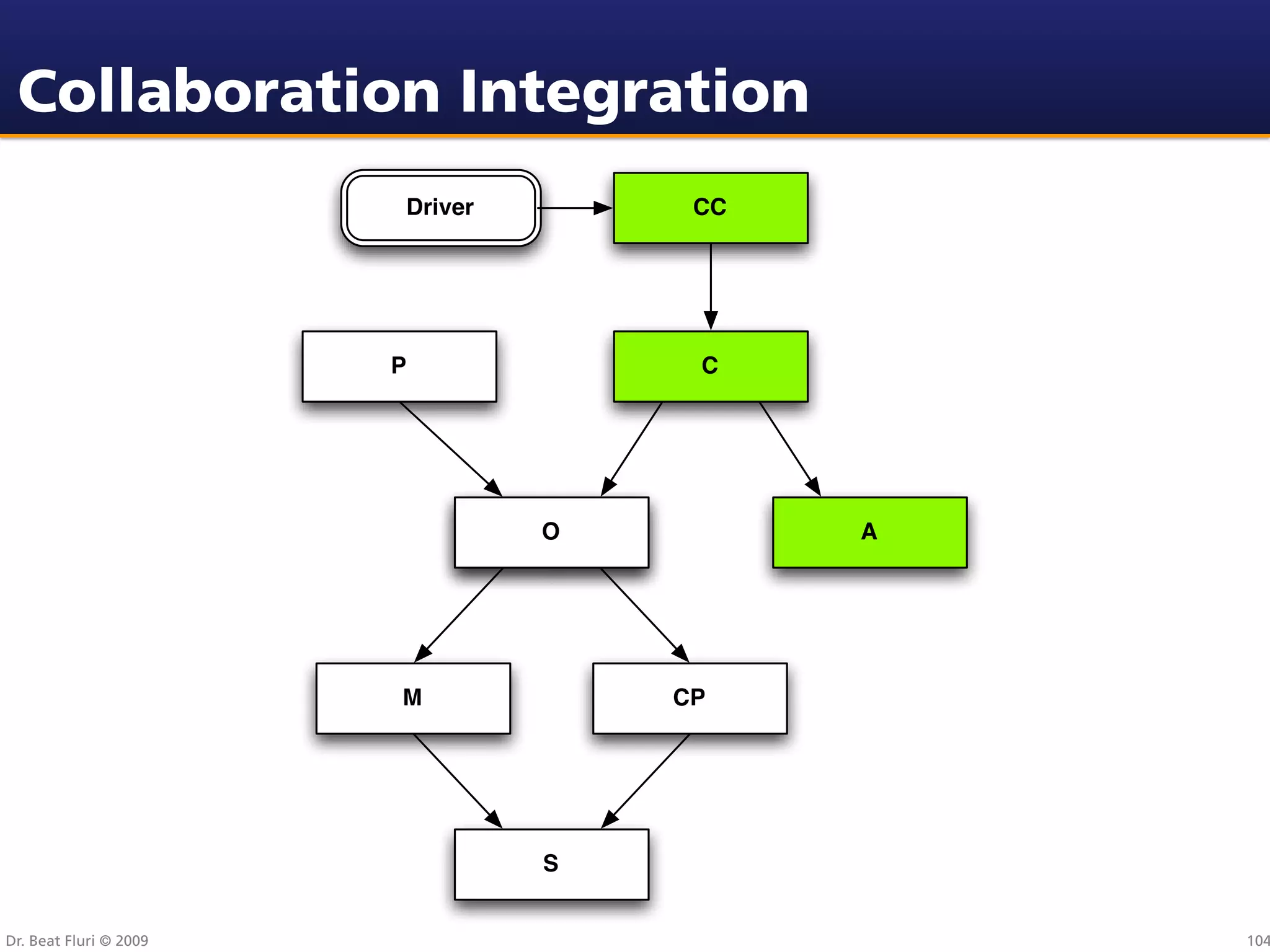 Collaboration Integration
                        Driver        CC




                        P             C




                                 O         A




                        M            CP




                                 S


Dr. Beat Fluri © 2009                          104
 