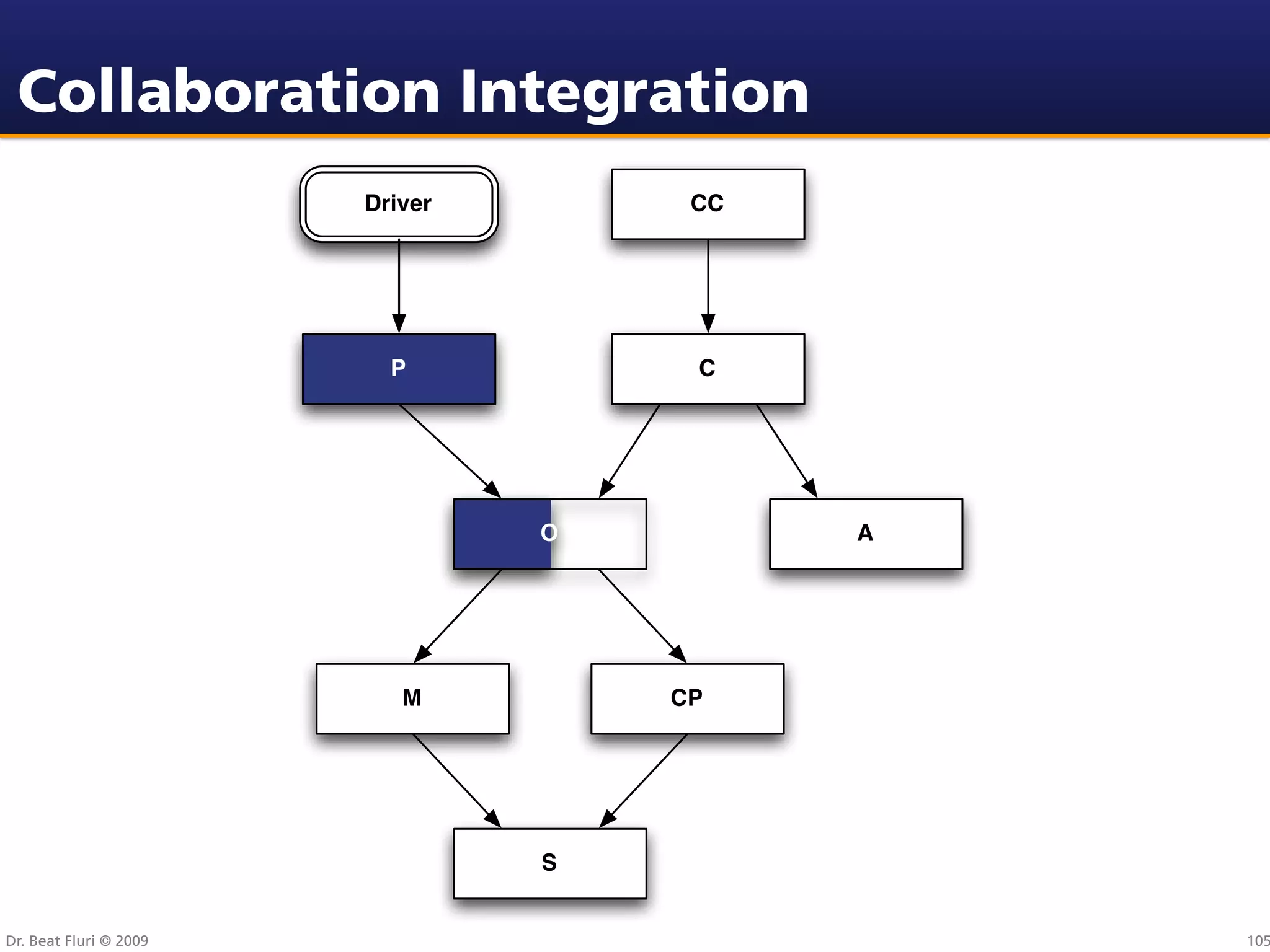 Collaboration Integration
                        Driver        CC




                          P           C




                                 O         A




                           M         CP




                                 S


Dr. Beat Fluri © 2009                          105
 