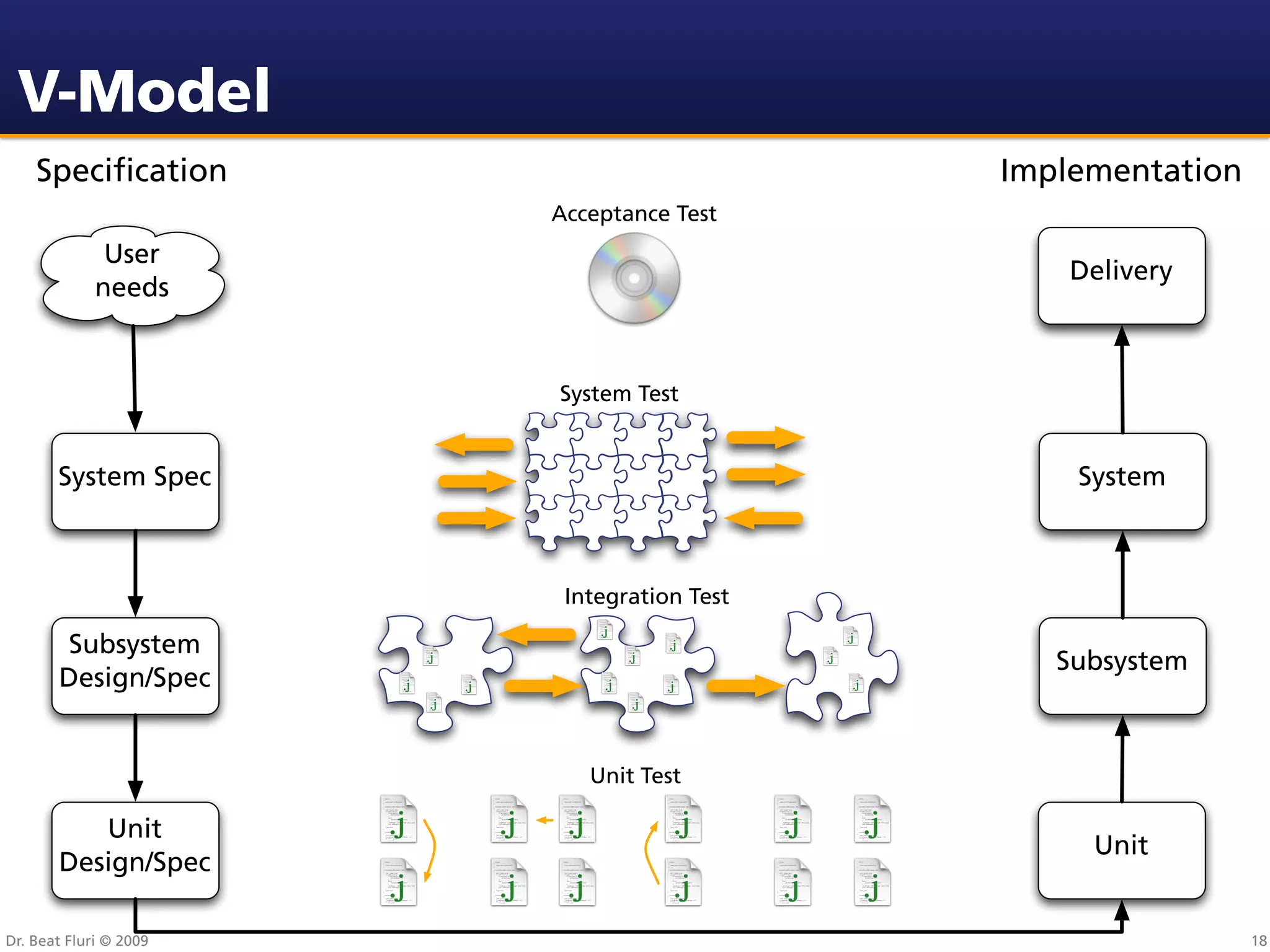 V-Model
    Speciﬁcation                            Implementation
                        Acceptance Test
              User
                                                Delivery
             needs


                        System Test


       System Spec                              System



                         Integration Test

       Subsystem
                                               Subsystem
       Design/Spec


                           Unit Test

          Unit
                                                 Unit
       Design/Spec

Dr. Beat Fluri © 2009                                        18
 