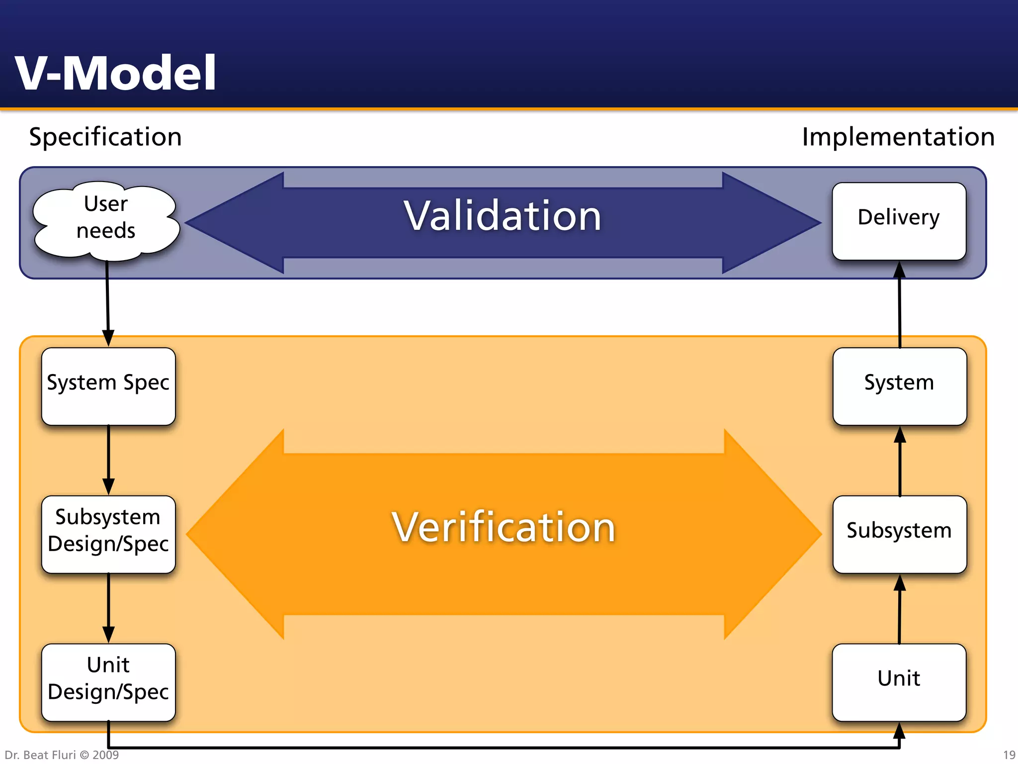 V-Model
    Speciﬁcation                      Implementation

              User
             needs      Validation        Delivery




       System Spec                        System




       Subsystem
       Design/Spec      Veriﬁcation      Subsystem




          Unit
                                           Unit
       Design/Spec

Dr. Beat Fluri © 2009                                  19
 