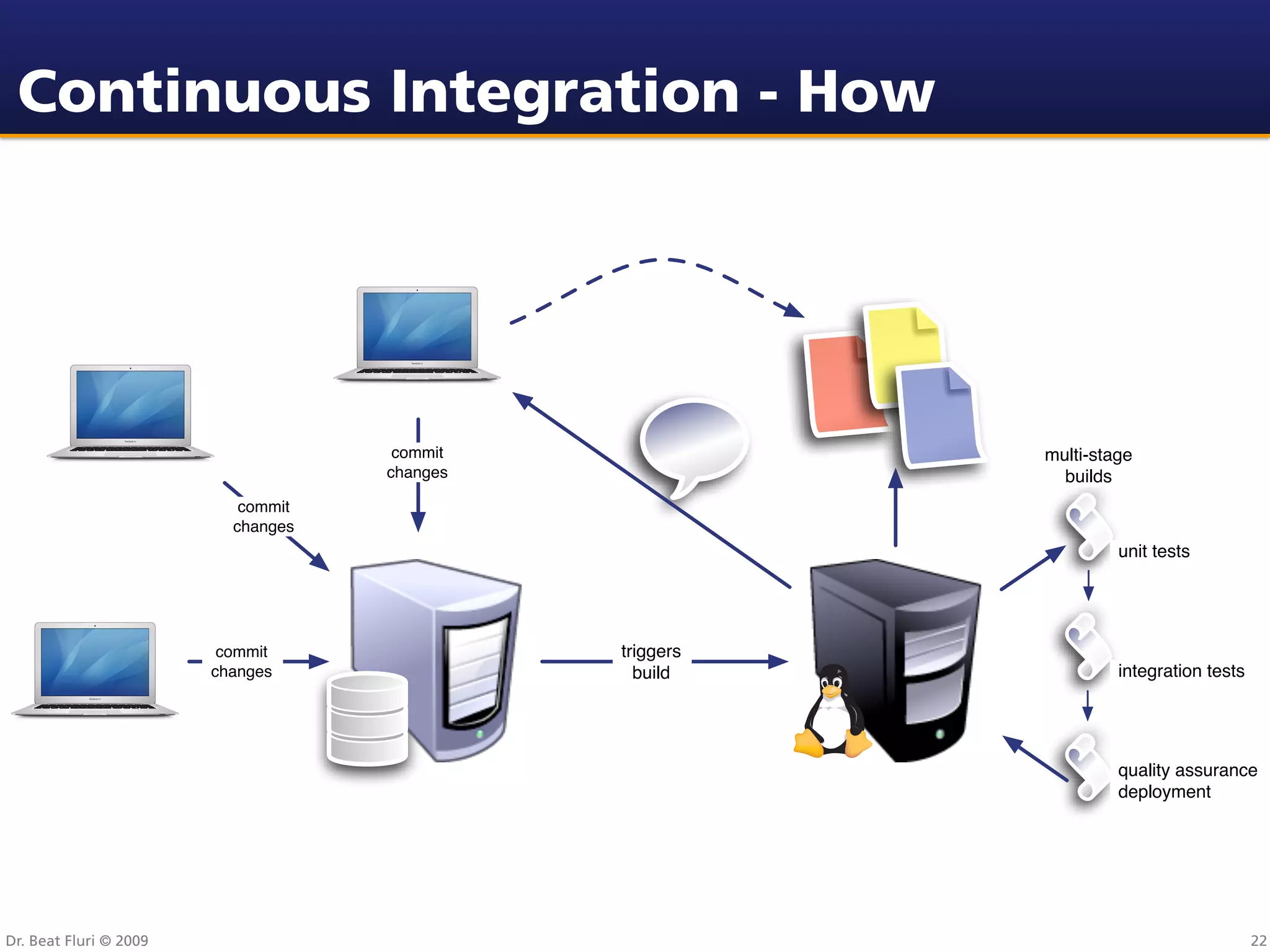 Continuous Integration - How




                                     commit              multi-stage
                                    changes                builds
                           commit
                          changes
                                                                  unit tests




                         commit               triggers
                        changes                 build             integration tests




                                                                  quality assurance
                                                                  deployment




Dr. Beat Fluri © 2009                                                                 22
 