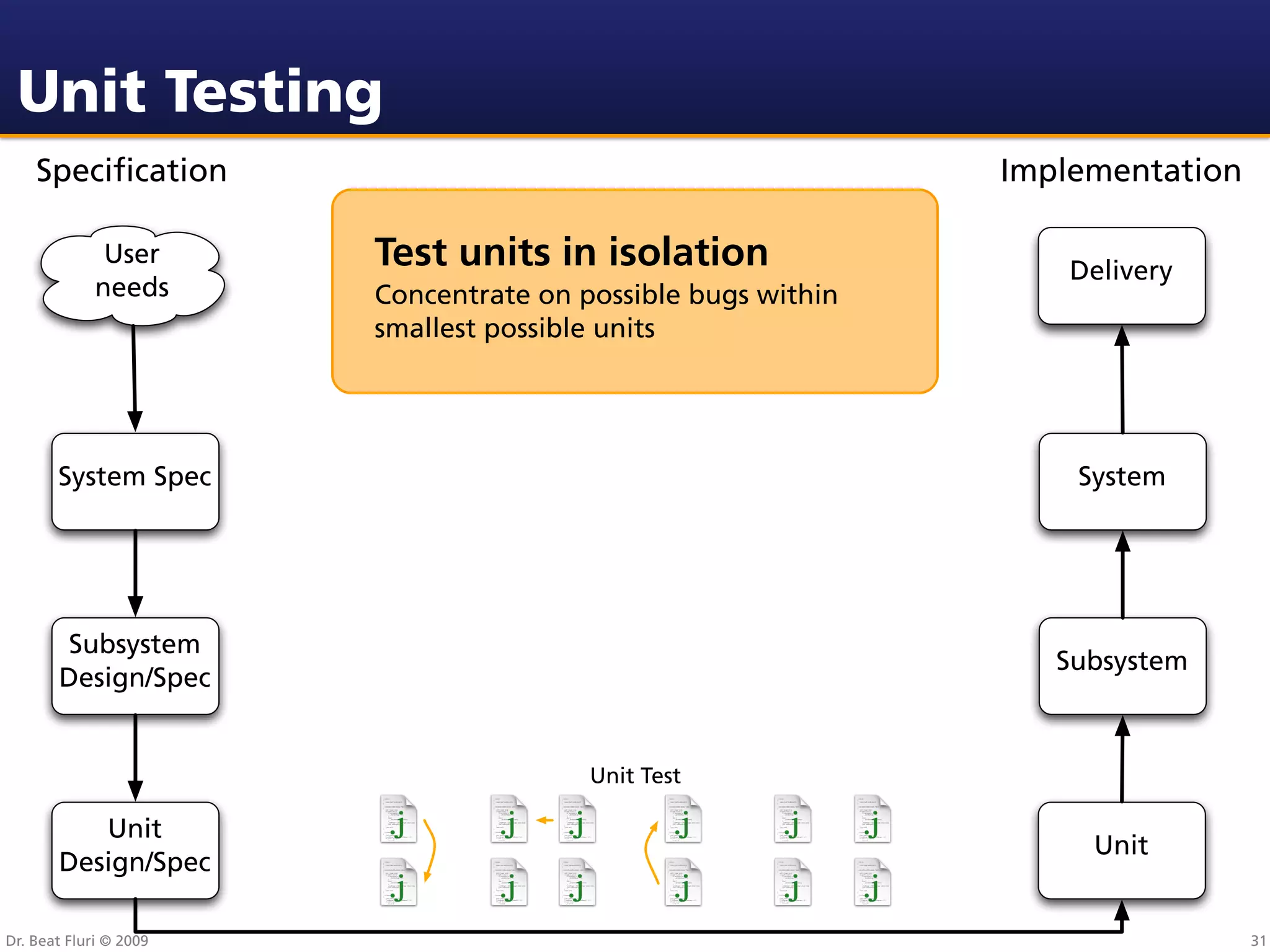 Unit Testing
    Speciﬁcation                                              Implementation

              User      Test units in isolation                   Delivery
             needs      Concentrate on possible bugs within
                        smallest possible units




       System Spec                                                System




       Subsystem
                                                                 Subsystem
       Design/Spec


                                        Unit Test

          Unit
                                                                   Unit
       Design/Spec

Dr. Beat Fluri © 2009                                                          31
 