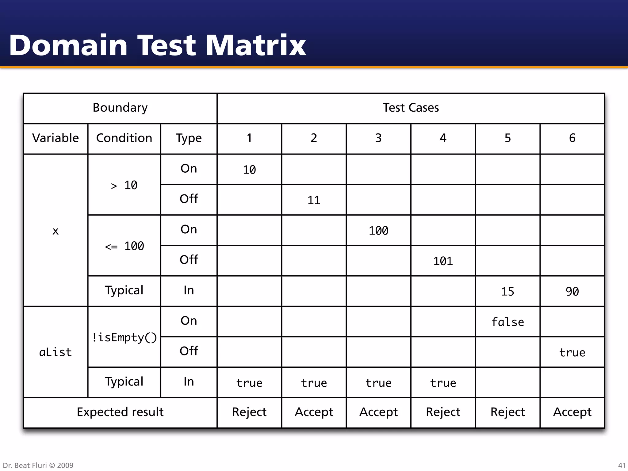 Domain Test Matrix
                          Boundary                                       Test Cases

        Variable           Condition      Type     1        2        3                4     5        6

                                          On      10
                             > 10
                                          Off              11

              x                           On                        100
                            <= 100
                                          Off                                    101

                            Typical        In                                              15       90

                                          On                                              false
                          !isEmpty()
          aList                           Off                                                      true

                            Typical        In    true     true     true          true

                        Expected result          Reject   Accept   Accept       Reject    Reject   Accept



Dr. Beat Fluri © 2009                                                                                       41
 