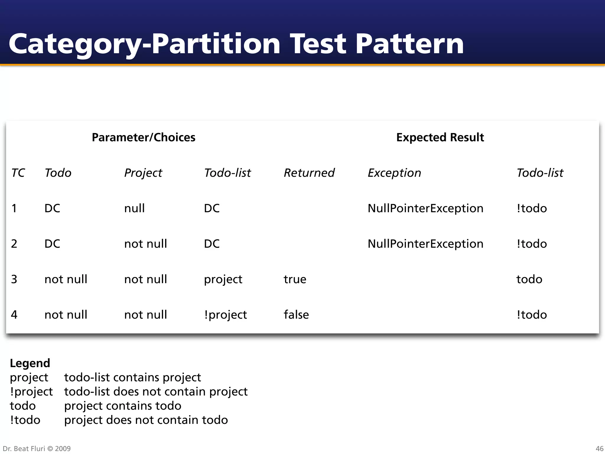 Category-Partition Test Pattern


                        Parameter/Choices                              Expected Result


  TC        Todo             Project        Todo-list   Returned   Exception              Todo-list


  1         DC               null           DC                     NullPointerException   !todo


  2         DC               not null       DC                     NullPointerException   !todo


  3         not null         not null       project     true                              todo


  4         not null         not null       !project    false                             !todo



  Legend
  project         todo-list contains project
  !project        todo-list does not contain project
  todo            project contains todo
  !todo           project does not contain todo

Dr. Beat Fluri © 2009                                                                                 46
 