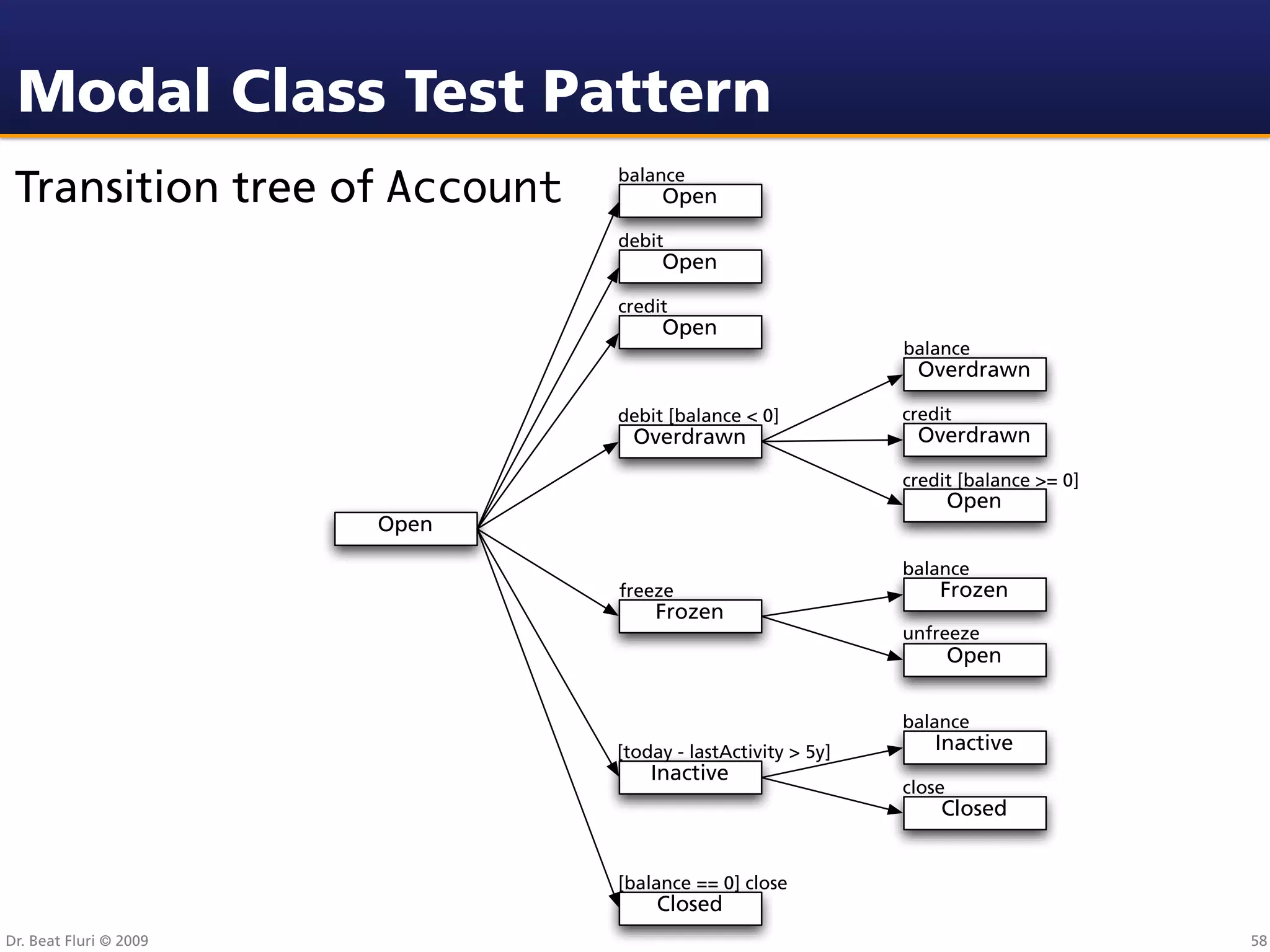 Modal Class Test Pattern
 Transition tree of Account    balance
                                    Open

                               debit
                                    Open

                               credit
                                    Open
                                                             balance
                                                              Overdrawn

                               debit [balance < 0]           credit
                                 Overdrawn                    Overdrawn

                                                             credit [balance >= 0]
                                                                     Open
                        Open

                                                             balance
                               freeze                            Frozen
                                   Frozen
                                                             unfreeze
                                                                     Open


                                                             balance
                               [today - lastActivity > 5y]       Inactive
                                   Inactive
                                                             close
                                                                 Closed


                               [balance == 0] close
                                    Closed
Dr. Beat Fluri © 2009                                                                58
 
