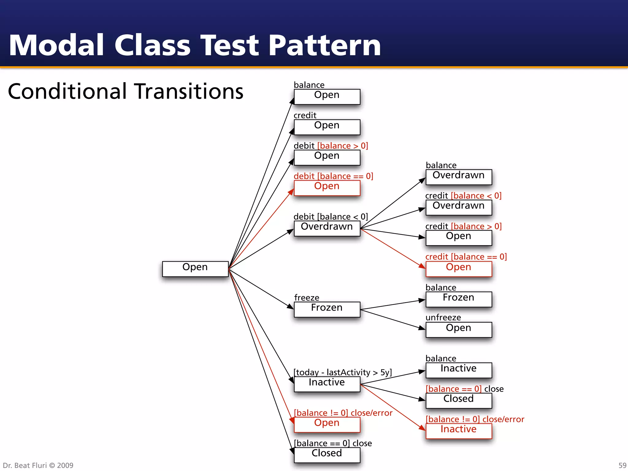 Modal Class Test Pattern
                               balance
 Conditional Transitions            Open

                               credit
                                    Open

                               debit [balance > 0]
                                    Open
                                                             balance
                               debit [balance == 0]           Overdrawn
                                    Open
                                                             credit [balance < 0]
                                                              Overdrawn
                               debit [balance < 0]
                                 Overdrawn                   credit [balance > 0]
                                                                  Open

                                                             credit [balance == 0]
                        Open                                      Open

                                                             balance
                               freeze                            Frozen
                                   Frozen
                                                             unfreeze
                                                                  Open


                                                             balance
                               [today - lastActivity > 5y]      Inactive
                                   Inactive
                                                             [balance == 0] close
                                                                 Closed
                               [balance != 0] close/error
                                    Open                     [balance != 0] close/error
                                                                Inactive
                               [balance == 0] close
                                    Closed
Dr. Beat Fluri © 2009                                                                     59
 