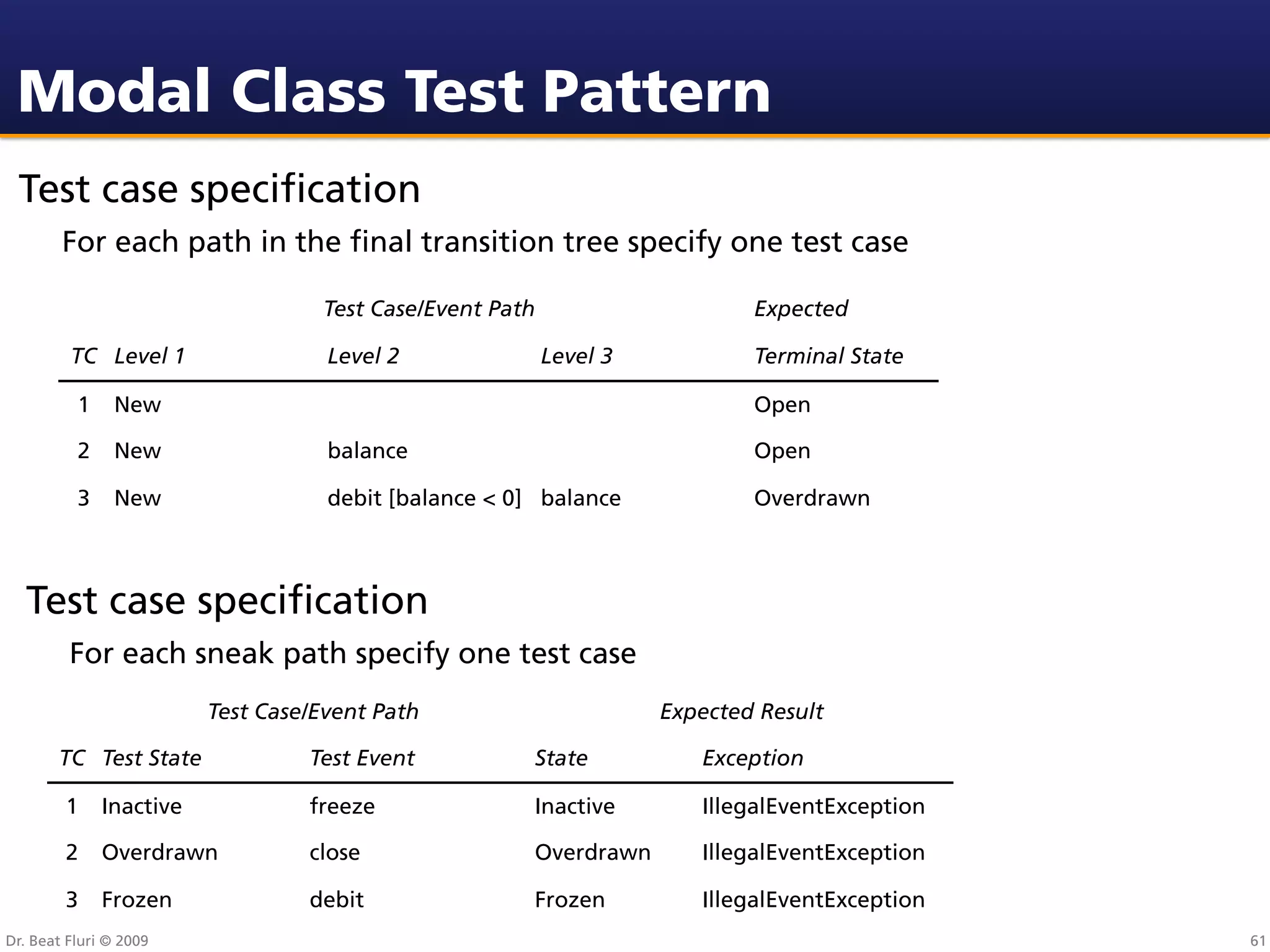 Modal Class Test Pattern
 Test case speciﬁcation
        For each path in the ﬁnal transition tree specify one test case

                                   Test Case/Event Path                     Expected

         TC Level 1                 Level 2               Level 3           Terminal State

          1    New                                                          Open

          2    New                  balance                                 Open

          3    New                  debit [balance < 0] balance             Overdrawn



  Test case speciﬁcation
         For each sneak path specify one test case
                         Test Case/Event Path                       Expected Result

       TC Test State              Test Event           State           Exception

        1     Inactive            freeze               Inactive        IllegalEventException

        2     Overdrawn           close                Overdrawn       IllegalEventException

        3     Frozen              debit                Frozen          IllegalEventException
Dr. Beat Fluri © 2009                                                                          61
 