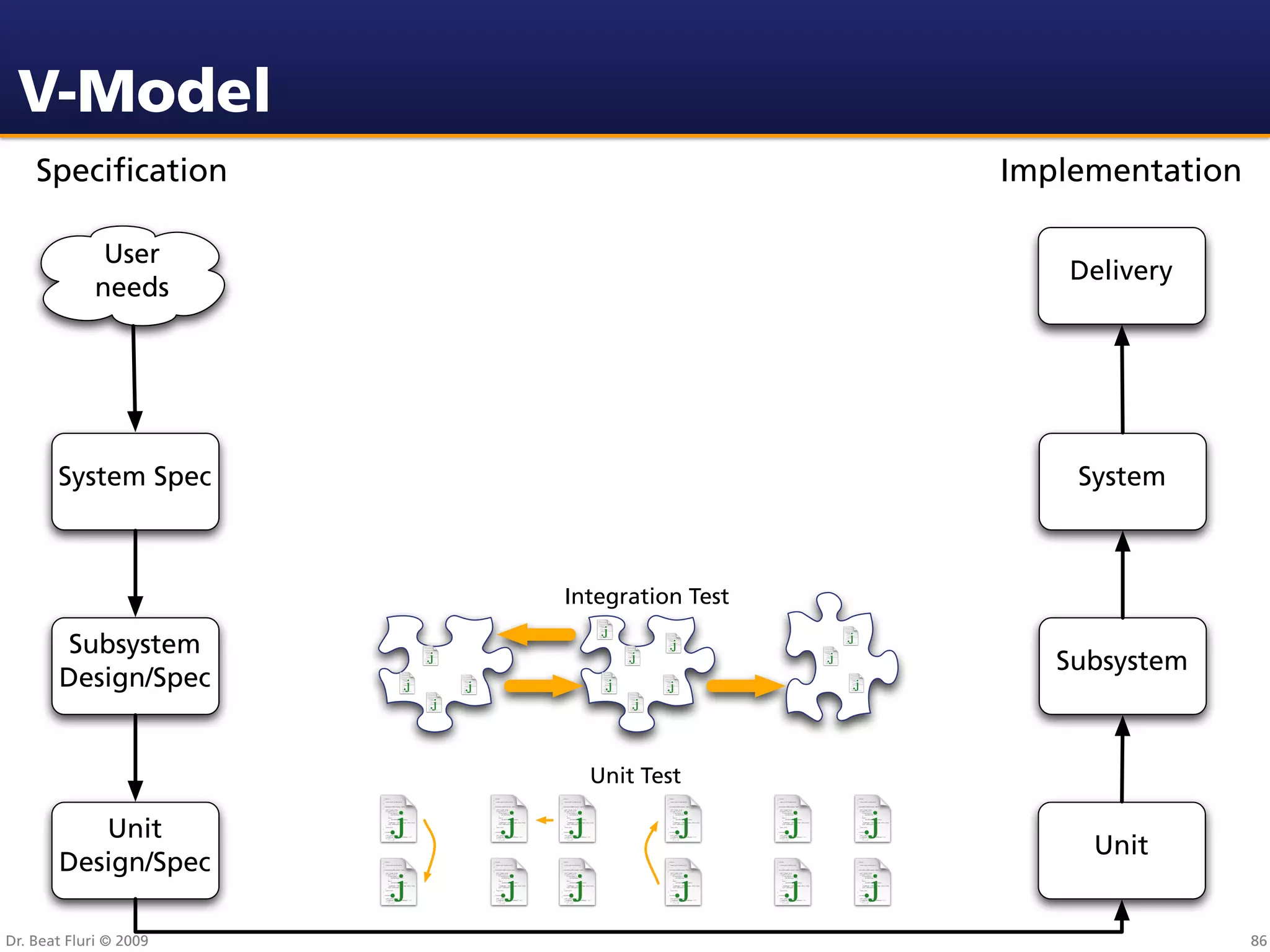 V-Model
    Speciﬁcation                           Implementation

              User
                                               Delivery
             needs




       System Spec                             System



                        Integration Test

       Subsystem
                                              Subsystem
       Design/Spec


                          Unit Test

          Unit
                                                Unit
       Design/Spec

Dr. Beat Fluri © 2009                                       86
 
