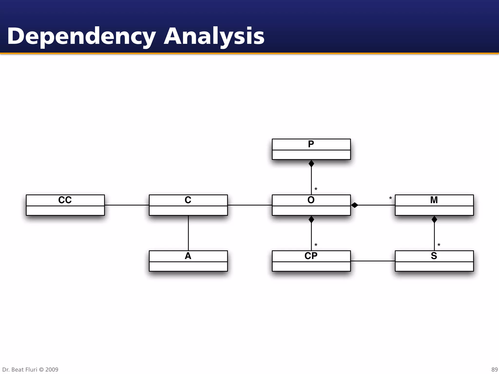 Dependency Analysis



                             P



                              *
                    CC   C   O    *   M



                              *        *
                         A   CP       S




Dr. Beat Fluri © 2009                      89
 