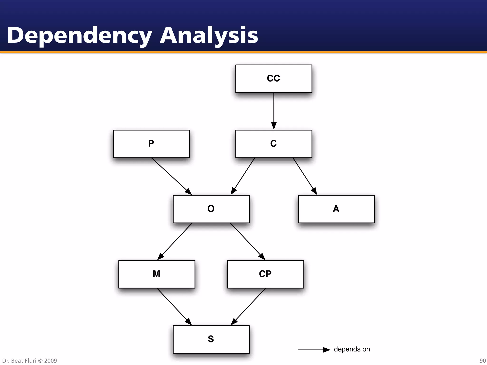 Dependency Analysis
                                 CC




                        P        C




                            O         A




                        M       CP




                            S
                                      depends on
Dr. Beat Fluri © 2009                              90
 