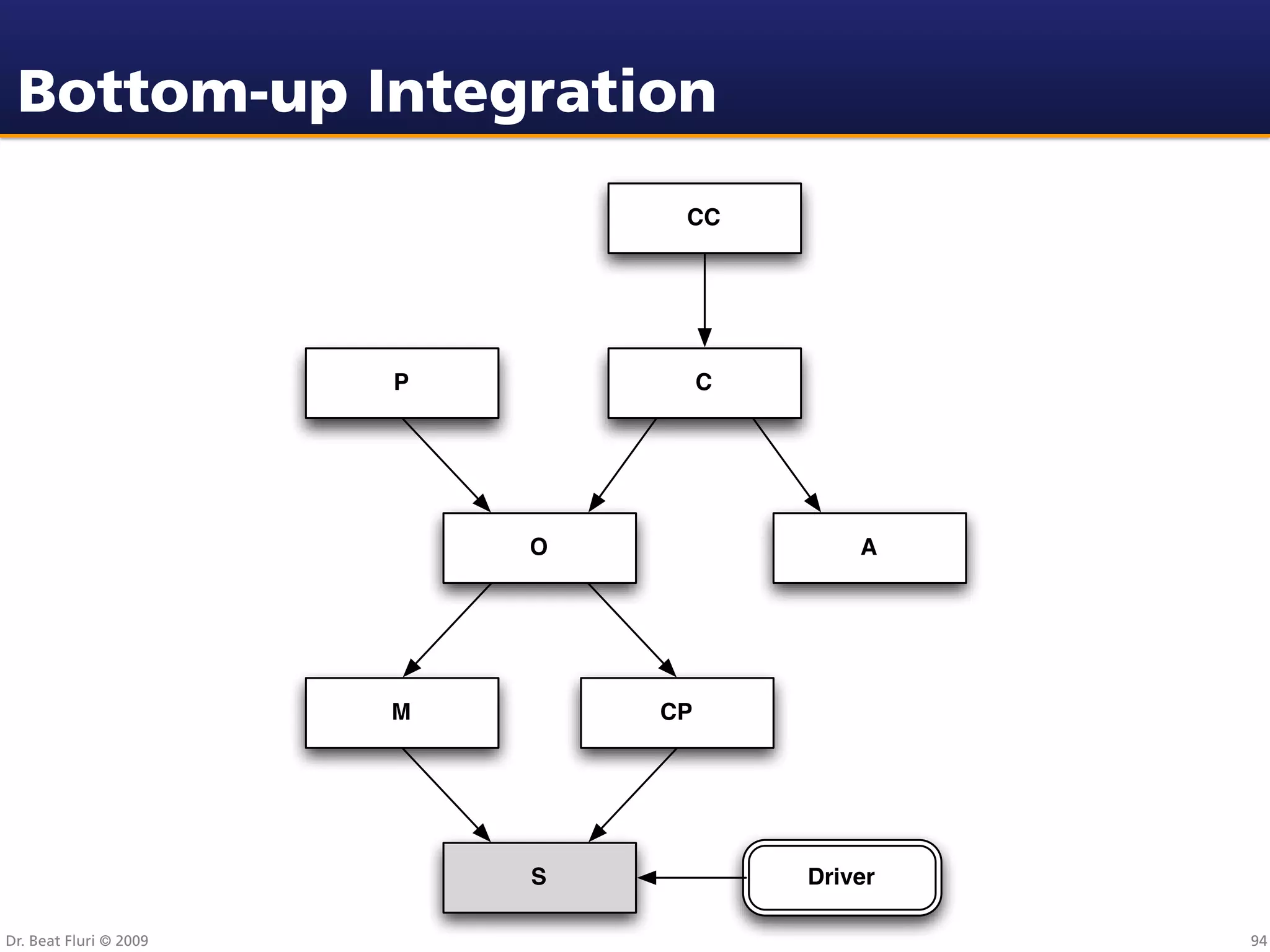Bottom-up Integration
                                 CC




                        P            C




                            O                A




                        M       CP




                            S            Driver

Dr. Beat Fluri © 2009                             94
 