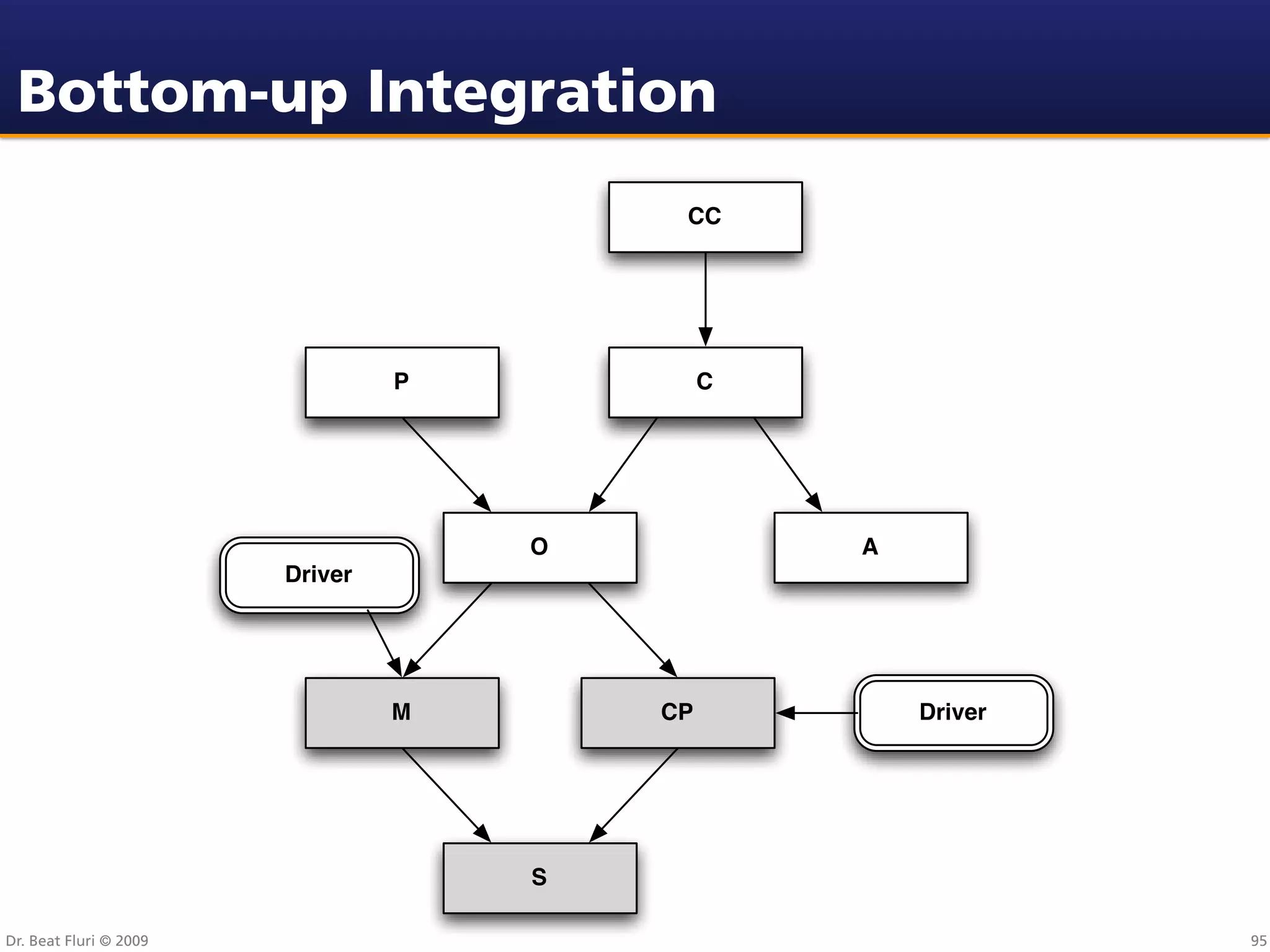 Bottom-up Integration
                                          CC




                                 P            C




                                     O            A
                        Driver




                                 M       CP           Driver




                                     S

Dr. Beat Fluri © 2009                                          95
 