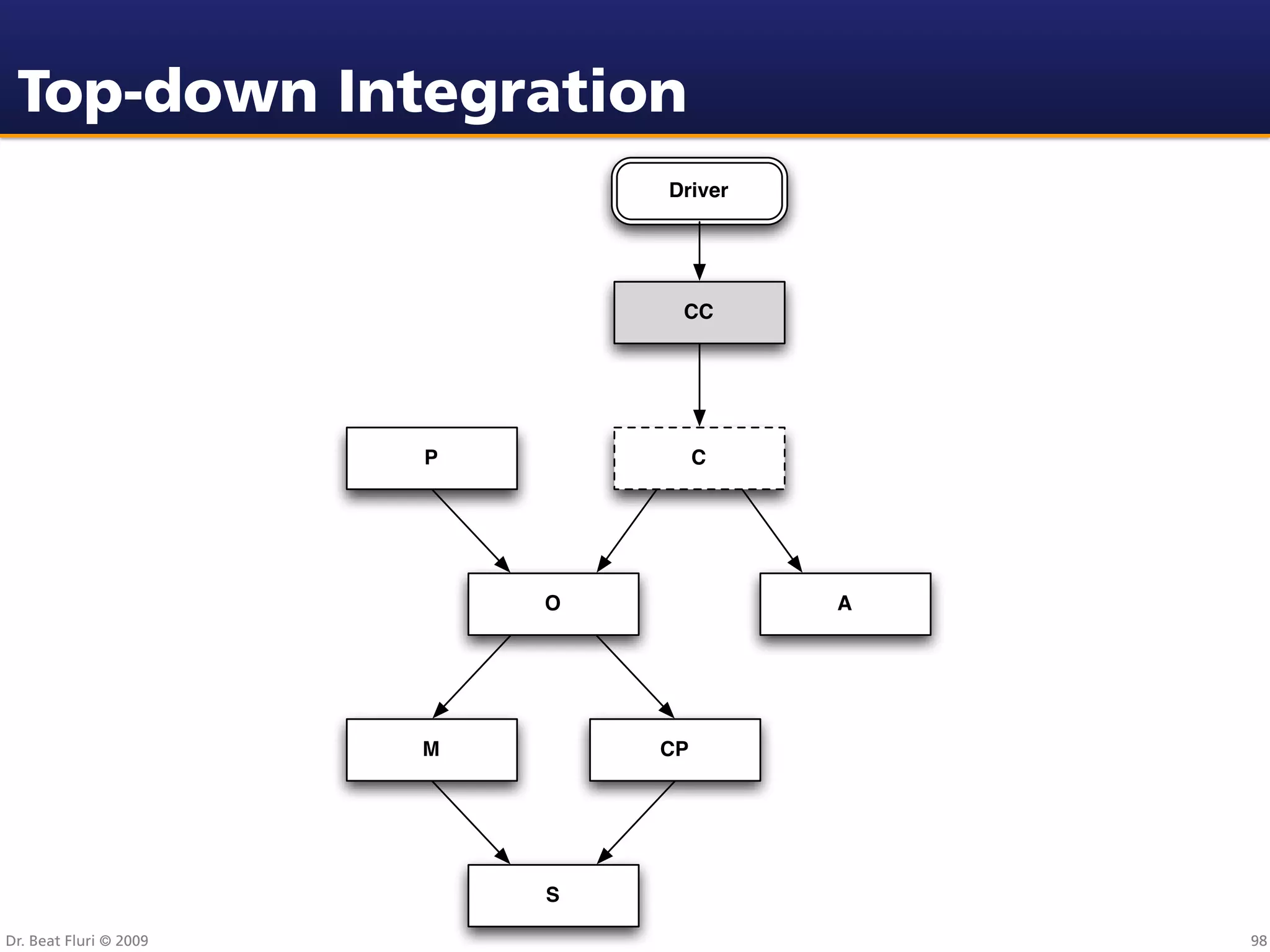 Top-down Integration
                                Driver




                                 CC




                        P            C




                            O            A




                        M       CP




                            S

Dr. Beat Fluri © 2009                        98
 