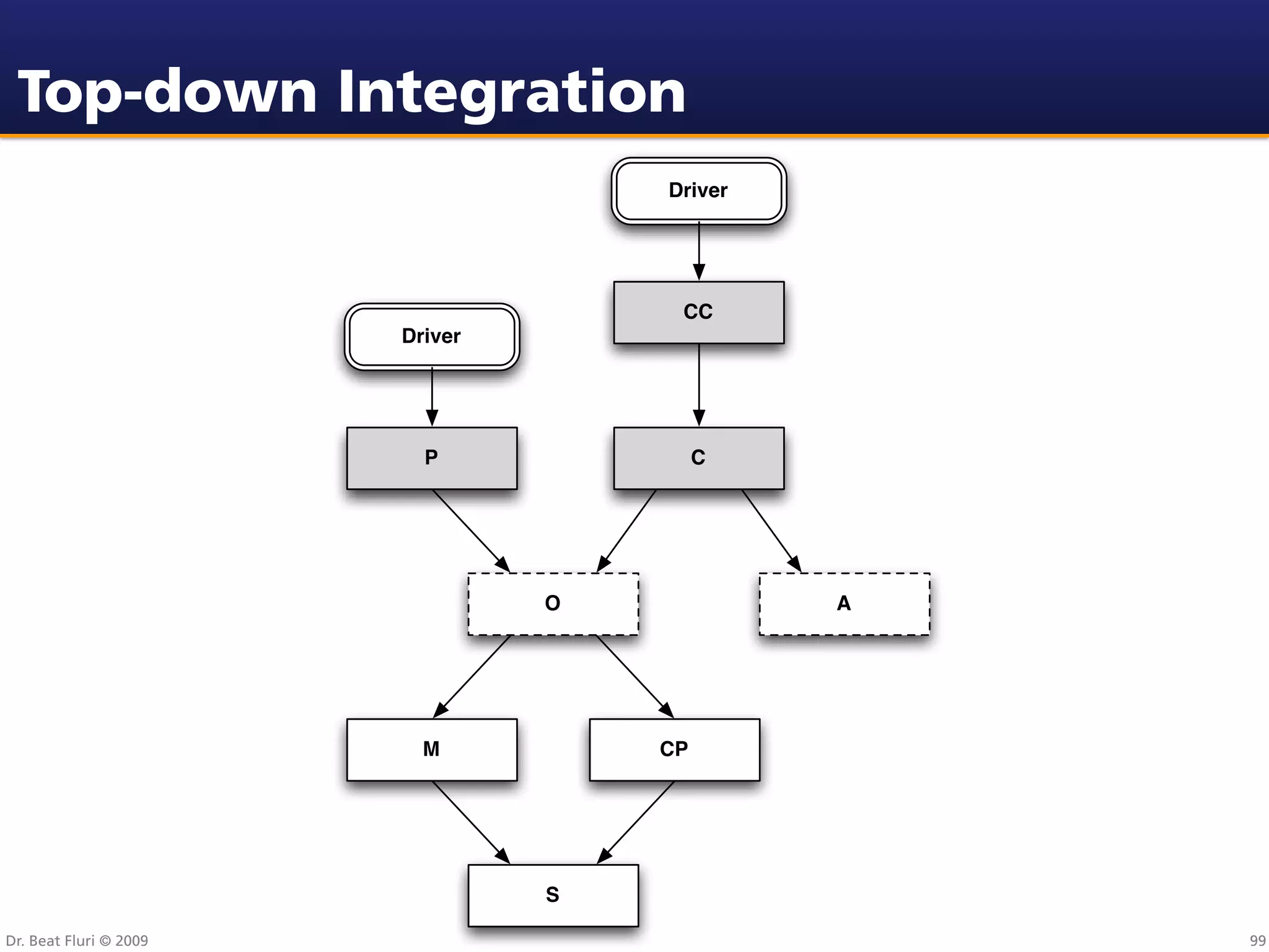 Top-down Integration
                                     Driver




                                      CC
                        Driver




                          P               C




                                 O            A




                          M          CP




                                 S

Dr. Beat Fluri © 2009                             99
 