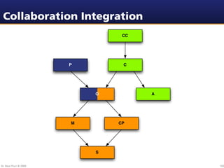Collaboration Integration
                                 CC




                        P        C




                            O         A




                        M       CP




                            S


Dr. Beat Fluri © 2009                     102
 
