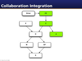 Collaboration Integration
                        Driver        CC




                        P             C




                                 O         A




                        M            CP




                                 S


Dr. Beat Fluri © 2009                          104
 