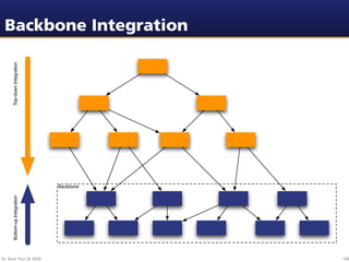 Backbone Integration
      Top-down Integration




                              Backbone
      Bottom-up Integration




Dr. Beat Fluri © 2009                    108
 