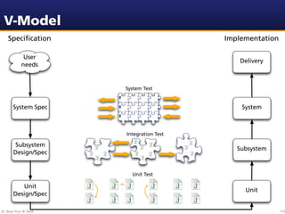 V-Model
    Speciﬁcation                           Implementation

              User
                                               Delivery
             needs


                        System Test


       System Spec                             System



                        Integration Test

       Subsystem
                                              Subsystem
       Design/Spec


                          Unit Test

          Unit
                                                Unit
       Design/Spec

Dr. Beat Fluri © 2009                                       115
 