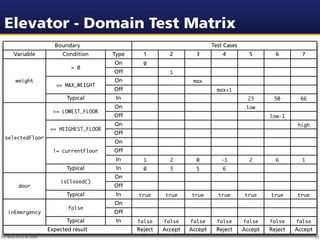 Elevator - Domain Test Matrix
                          Boundary                                            Test Cases
       Variable              Condition      Type     1        2        3          4          5        6        7
                                            On       0
                                > 0
                                            Off               1
        weight                              On                        max
                           <= MAX_WEIGHT
                                            Off                                 max+1
                               Typical       In                                             23       50       66
                                            On                                              low
                          >= LOWEST_FLOOR
                                            Off                                                     low-1
                                            On                                                               high
                        <= HEIGHEST_FLOOR
                                            Off
  selectedFloor
                                            On
                          != currentFloor   Off
                                             In      1        2        0         -1          2        6        1
                               Typical       In      0        3        5          6
                                            On
                            isClosed()
         door                               Off
                               Typical       In    true     true     true       true       true     true     true
                                            On
                               false
   inEmergency                              Off
                               Typical       In    false    false    false      false      false    false    false
                        Expected result            Reject   Accept   Accept    Reject      Accept   Reject   Accept
Dr. Beat Fluri © 2009                                                                                                 53
 