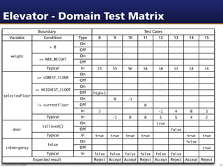 Elevator - Domain Test Matrix
                          Boundary                                            Test Cases
       Variable              Condition       Type     8       9       10      11      12      13      14     15
                                             On
                                > 0
                                             Off
        weight                               On
                           <= MAX_WEIGHT
                                             Off
                               Typical        In      23      55      56      54      10      11      18      14
                                             On
                          >= LOWEST_FLOOR
                                             Off
                                             On
                         <= HEIGHEST_FLOOR
                                             Off    high+1
  selectedFloor
                                             On                0      -1
                          != currentFloor    Off                               0
                                              In      3                               -1       4       0      3
                               Typical        In              -1       0       0       1       5       4      2
                                             On                                      true
                            isClosed()
         door                                Off                                             false
                               Typical        In     true    true    true    true                    true    true
                                             On                                                      false
                               false
   inEmergency                               Off                                                             true
                               Typical        In    false    false   false   false   false   false
                        Expected result             Reject Accept Accept Reject Accept Reject Accept Reject
Dr. Beat Fluri © 2009                                                                                               54
 