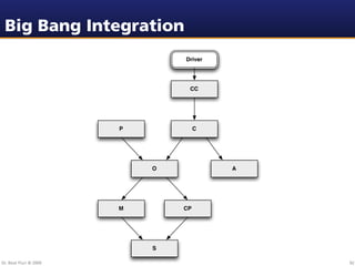 Big Bang Integration
                                Driver




                                 CC




                        P            C




                            O            A




                        M       CP




                            S

Dr. Beat Fluri © 2009                        92
 