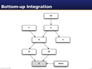 Bottom-up Integration
                                 CC




                        P            C




                            O                A




                        M       CP




                            S            Driver

Dr. Beat Fluri © 2009                             94
 