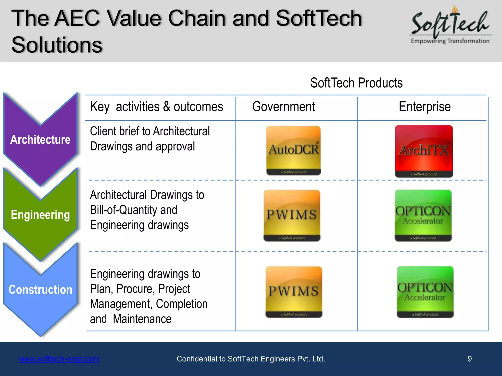 The AEC Value Chain and SoftTech
Solutions
                                                                              SoftTech Products
                   Key activities & outcomes                 Government                       Enterprise
                   Client brief to Architectural
Architecture
                   Drawings and approval


                   Architectural Drawings to
Engineering        Bill-of-Quantity and
                   Engineering drawings


                   Engineering drawings to
Construction       Plan, Procure, Project
                   Management, Completion
                   and Maintenance


 www.softtech-engr.com                 Confidential to SoftTech Engineers Pvt. Ltd.                        9
 