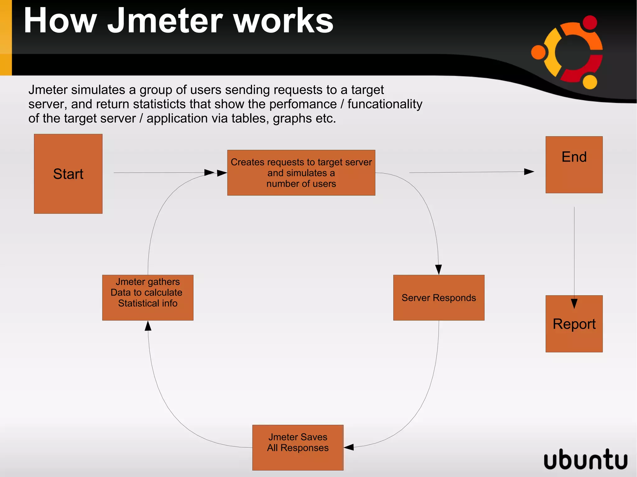 Brief Introduction to Jmeter So what is Jmeter: Jmeter is an automated testing tool from the Jakarta project (active) 