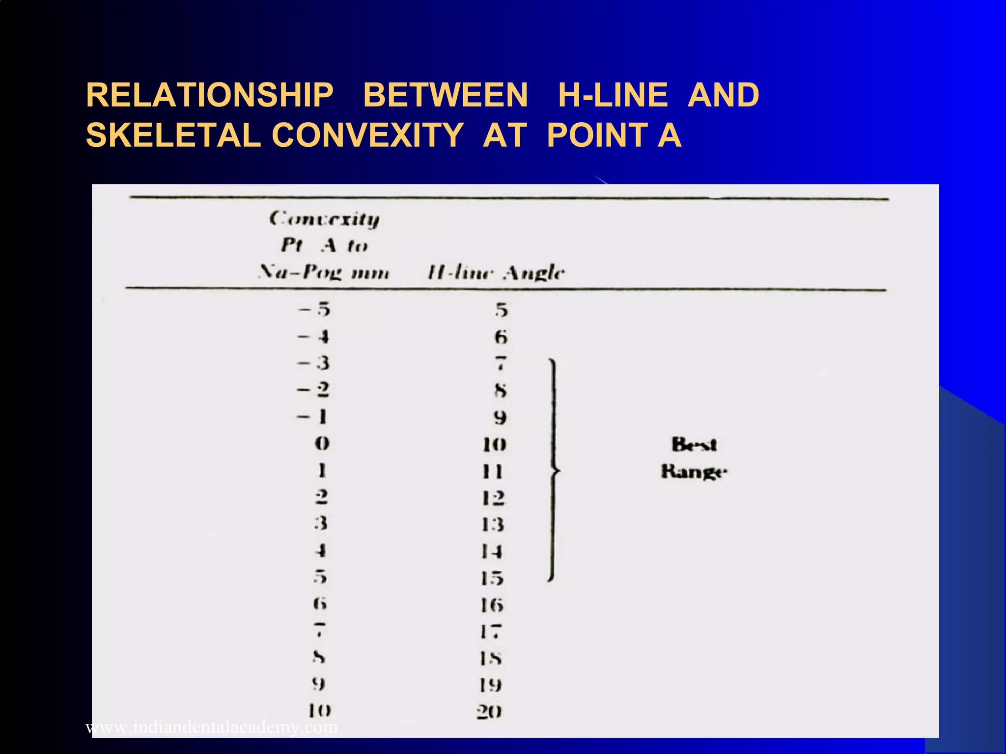 RELATIONSHIP BETWEEN H-LINE AND
SKELETAL CONVEXITY AT POINT A
www.indiandentalacademy.com
 