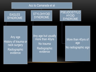 Acc to Camarada et al
EAGLES
SYNDROME
Any age
History of trauma or
neck surgery
Radiographic
evidence
STYLOHYOID
SYNDROME
Any age but usually
more than 40yrs
No trauma
Radiographic
evidence
PSEUDOSTYLO
HYOID
SYNDROME
More than 40yrs of
age
No radiographic sign
 