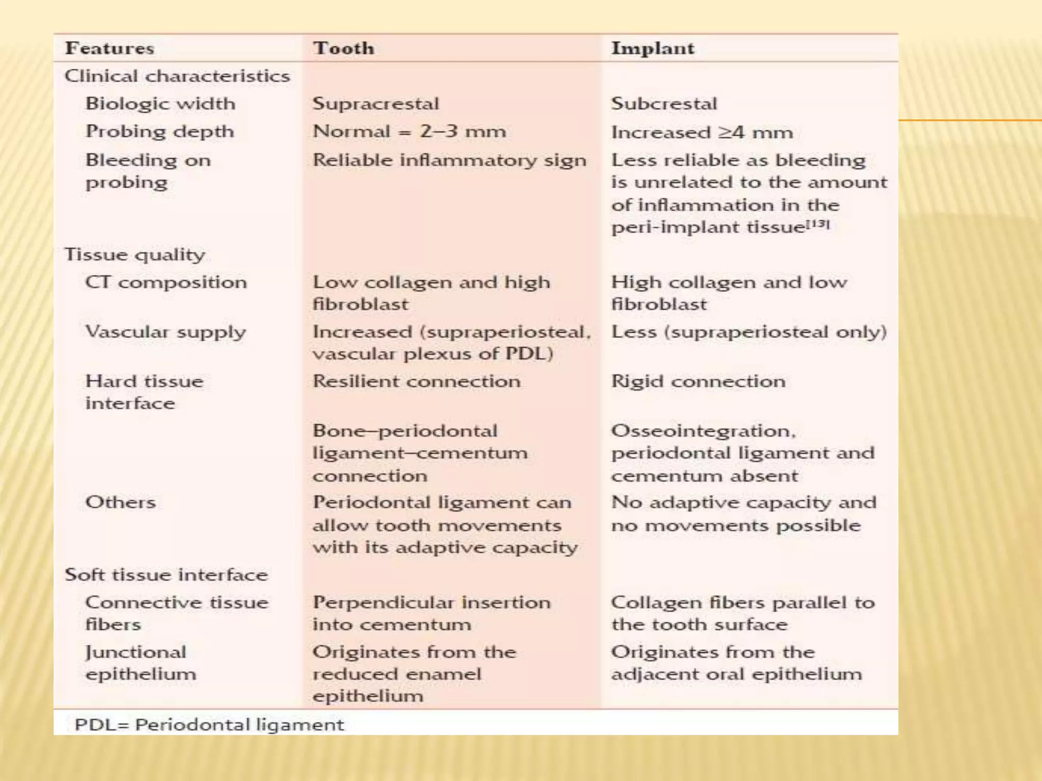 Soft tissue considerations for implant placement | PPTX