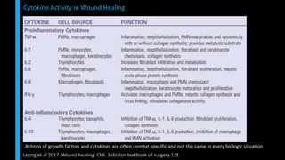 Cytokine Activity in Wound Healing
Leong et al 2017. Wound healing. Ch6. Sabiston textbook of surgery 12E
Actions of growth factors and cytokines are often context specific and not the same in every biologic situation
 