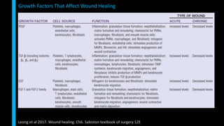 Growth Factors That Affect Wound Healing
Leong et al 2017. Wound healing. Ch6. Sabiston textbook of surgery 12E
 