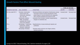 Growth Factors That Affect Wound Healing
Leong et al 2017. Wound healing. Ch6. Sabiston textbook of surgery 12E
 