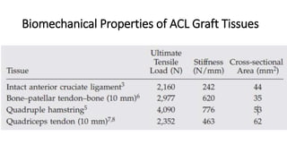 Biomechanical Properties of ACL Graft Tissues
 