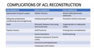 COMPLICATIONS OF ACL RECONSTRUCTION
PRE-OPERATIVE INTRA-OPERATIVE POST-OPERATIVE
Appropriate timing of surgery Patellar fracture Motion deficit(primarily
extension)
Adequate preoperative
conditioning and strengthening
Inadequate graft length Persistent anterior knee pain
Graft Mismatch between bone plug
and tunnel sizes
Inappropriate or inadequate
rehab
Fixation choices Graft fractures Prolong knee immobilization
Suture lacerations Graft loosening
Violation of posterior femoral
cortex
Incorrect tunnel placements
Inadequate notch-plasty
 