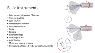 Basic Instruments
• Arthroscope 30 degree/ 70 degree
• Fibreoptic cables
• Light sources
• Accessory Instruments
• Television cameras
• Probe
• Scissors
• Bascket Forceps
• Grasping forceps
• Knife Blades
• Motorized shaving systems
• Electrosurgical lasers & radio surgical instruments
 