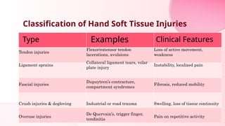 Hand Injuries Types soft tissue injuries of Hand physiotherapy | PPTX