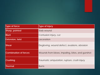 Type of force Type of injury
Sharp, pointed Stab wound
Blunt Contusion injury, cut
Extension, twist Laceration
Shear Degloving, wound defect, avulsions, abrasion
Combination of forces Wounds from blows, impaling, bites, and gunshot
Crushing Traumatic amputation, rupture, crush injury
Thermal Burns
 