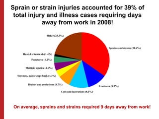 Sprain or strain injuries accounted for 39% of
total injury and illness cases requiring days
away from work in 2008!
Multiple injuries (4.1%)
Fractures (8.3%)
Punctures (1.2%)
Heat & chemicals (1.4%)
Other (25.3%)
Sprains and strains (38.6%)
Cuts and lacerations (8.1%)
Bruises and contusions (8.7%)
Soreness, pain except back (4.3%)
On average, sprains and strains required 9 days away from work!
 