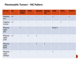 Pleomorphic Rms Comprehensive Diagnostic Approach to Soft Tissue Tumors: Classification ...