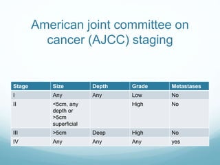 American joint committee on
cancer (AJCC) staging
Stage Size Depth Grade Metastases
I Any Any Low No
II <5cm, any
depth or
>5cm
superficial
High No
III >5cm Deep High No
IV Any Any Any yes
 