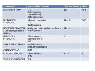 Comprehensive Overview of Soft Tissue Sarcoma: Etiology, Classification ...
