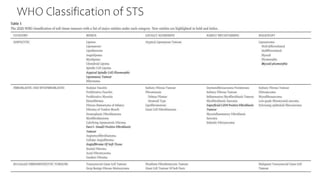 WHO Classification of STS
 