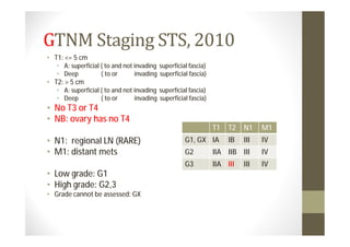 • T1: <= 5 cm
   • A: superficial ( to and not invading superficial fascia)
   • Deep           ( to or      invading superficial fascia)
• T2: > 5 cm
   • A: superficial ( to and not invading superficial fascia)
   • Deep           ( to or      invading superficial fascia)
• No T3 or T4
• NB: ovary has no T4
                                                                T1   T2   N1    M1
• N1: regional LN (RARE)                            G1, GX IA        IB   III   IV
• M1: distant mets                                  G2          IIA IIB III     IV
                                                    G3          IIA III   III   IV
• Low grade: G1
• High grade: G2,3
• Grade cannot be assessed: GX
 