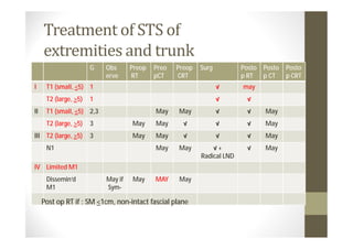Treatment of STS of
     extremities and trunk
                       G   Obs      Preop   Preo   Preop   Surg          Posto   Posto   Posto
                           erve     RT      pCT    CRT                   p RT    p CT    p CRT
I     T1 (small, <5) 1                                            √      may
      T2 (large, >5)   1                                          √        √
II    T1 (small, <5) 2,3                    May    May            √        √     May
      T2 (large, >5)   3            May     May      √            √        √     May
III T2 (large, >5)     3            May     May      √            √        √     May
      N1                                    May    May         √+          √     May
                                                           Radical LND
IV Limited M1
      Dissemin’d           May if   May     MAY    May
      M1                   Sym-

     Post op RT if : SM <1cm, non-intact fascial plane
 