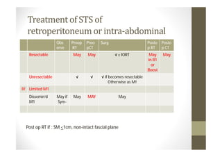 Treatment of STS of
  retroperitoneum or intra-abdominal
                  Obs      Preop   Preo   Surg                      Posto   Posto
                  erve     RT      pCT                              p RT    p CT
   Resectable              May     May           √ ± IORT            May    May
                                                                    in R1
                                                                      or
                                                                    Boost
   Unresectable              √       √    √ if becomes resectable
                                               Otherwise as M!
IV Limited M1
   Dissemin’d     May if   May     MAY                May
   M1             Sym-




  Post op RT if : SM <1cm, non-intact fascial plane
 